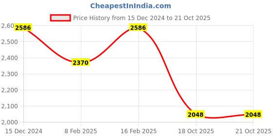 myntra.com CUTECUMBER Girls Colourblocked Tailored Jacket cutecumber Price History Graph from 15 Dec 2024 to 18 Oct 2025