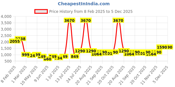 myntra.com CUTECUMBER Girls Colourblocked Tailored Jacket cutecumber Price History Graph from 8 Feb 2025 to 5 Dec 2025