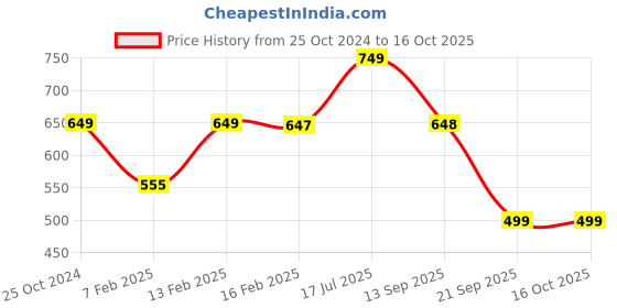 myntra.com CUTECUMBER Girls Cream-Coloured & Black Printed Basic Jumpsuit cutecumber Price History Graph from 25 Oct 2024 to 16 Oct 2025