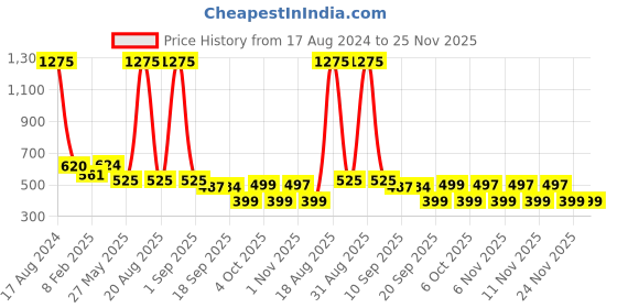 myntra.com CUTECUMBER Girls Cream-Coloured Animal Georgette Regular Top cutecumber Price History Graph from 17 Aug 2024 to 24 Nov 2025