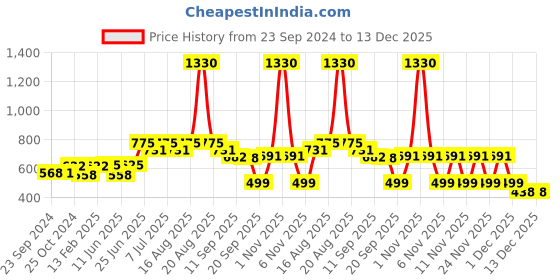 myntra.com CUTECUMBER Girls Embellished A-Line Skirts cutecumber Price History Graph from 23 Sep 2024 to 13 Dec 2025