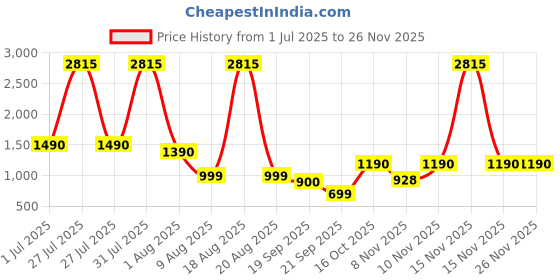 myntra.com CUTECUMBER Girls Embellished Applique Net Fit & Flare Dress cutecumber Price History Graph from 1 Jul 2025 to 24 Nov 2025
