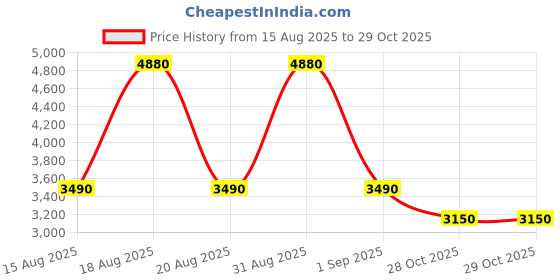 myntra.com CUTECUMBER Girls Embellished Beads and Stones Ready to Wear Lehenga & Blouse With Dupatta cutecumber Price History Graph from 15 Aug 2025 to 29 Oct 2025