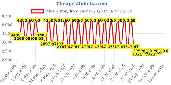 myntra.com CUTECUMBER Girls Embellished Mirror Work Ready to Wear Lehenga & Blouse With Dupatta cutecumber Price History Graph from 18 Mar 2025 to 19 Nov 2025