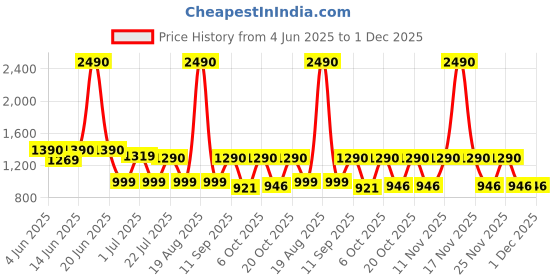 myntra.com CUTECUMBER Girls Embellished Net Fit & Flare Dress cutecumber Price History Graph from 4 Jun 2025 to 1 Dec 2025
