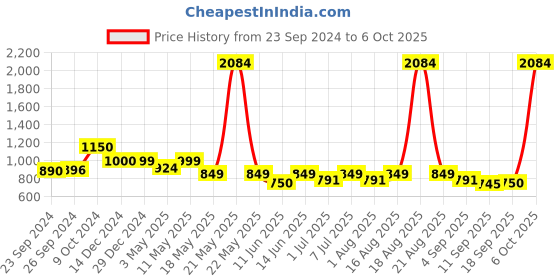 myntra.com CUTECUMBER Girls Embellished Pullover cutecumber Price History Graph from 23 Sep 2024 to 4 Oct 2025