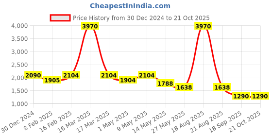 myntra.com CUTECUMBER Girls Embellished Round Neck Coat With Skirt & Chenille Inner cutecumber Price History Graph from 30 Dec 2024 to 19 Oct 2025