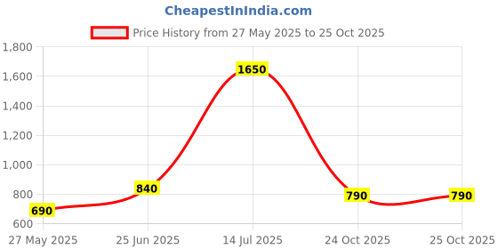 myntra.com CUTECUMBER Girl's Embellished Solid Flutter Sleeves Top cutecumber Price History Graph from 27 May 2025 to 25 Oct 2025