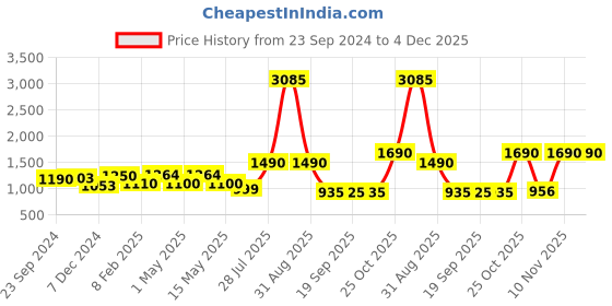 myntra.com CUTECUMBER Girls Embellished Top With Palazzos cutecumber Price History Graph from 23 Sep 2024 to 4 Dec 2025