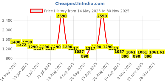 myntra.com CUTECUMBER Girls Embellished Top with Shorts cutecumber Price History Graph from 14 May 2025 to 29 Nov 2025