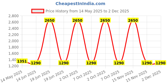 myntra.com CUTECUMBER Girls Embellished Top with Shorts cutecumber Price History Graph from 14 May 2025 to 1 Dec 2025
