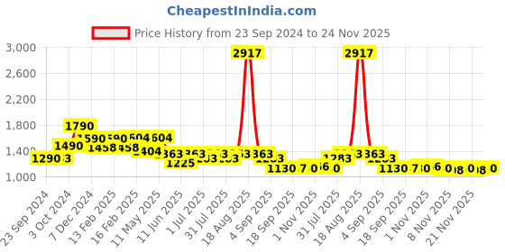 myntra.com CUTECUMBER Girls Embellished Top With Skirt cutecumber Price History Graph from 23 Sep 2024 to 24 Nov 2025