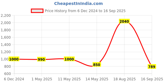 myntra.com CUTECUMBER Girls Embellished Trouser cutecumber Price History Graph from 6 Dec 2024 to 16 Sep 2025