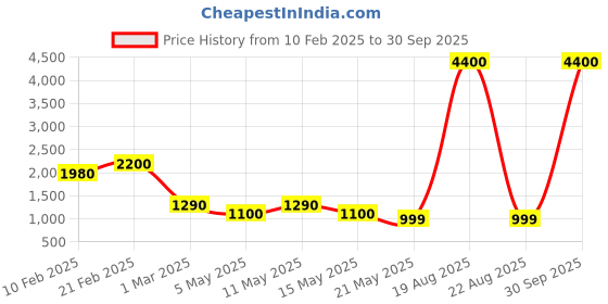 myntra.com CUTECUMBER Girls Embroidered Full Sleeve Long Coat cutecumber Price History Graph from 10 Feb 2025 to 30 Sep 2025