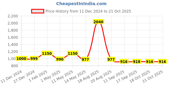 myntra.com CUTECUMBER Girls Embroidered Regular Trousers cutecumber Price History Graph from 11 Dec 2024 to 20 Oct 2025