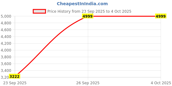 myntra.com CUTECUMBER Girls Embroidered Sequinned Ready to Wear Lehenga & Blouse With Dupatta cutecumber Price History Graph from 23 Sep 2025 to 4 Oct 2025