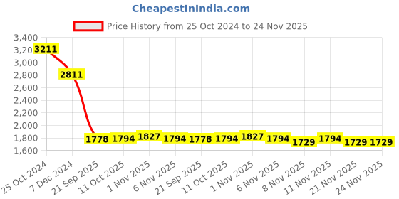 myntra.com CUTECUMBER Girls Embroidered Thread Work Ready to Wear Lehenga & Blouse With Dupatta cutecumber Price History Graph from 25 Oct 2024 to 23 Nov 2025