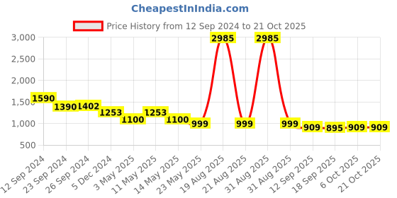 myntra.com CUTECUMBER Girls Faux Fur Wind Cheater Tailored Jacket cutecumber Price History Graph from 12 Sep 2024 to 20 Oct 2025
