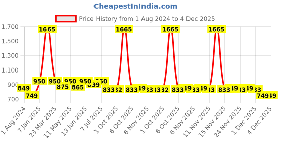 myntra.com CUTECUMBER Girls Flared Sleeves Striped Applique Georgette Sheath Dress cutecumber Price History Graph from 1 Aug 2024 to 4 Dec 2025