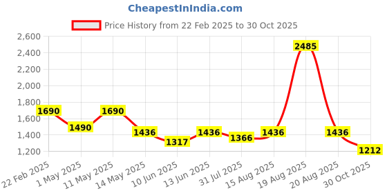 myntra.com CUTECUMBER Girls Floral Net Fit & Flare Dress cutecumber Price History Graph from 22 Feb 2025 to 30 Oct 2025