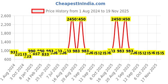 myntra.com CUTECUMBER Girls Floral Print Flutter Sleeve Georgette Fit & Flare Dress cutecumber Price History Graph from 1 Aug 2024 to 17 Nov 2025