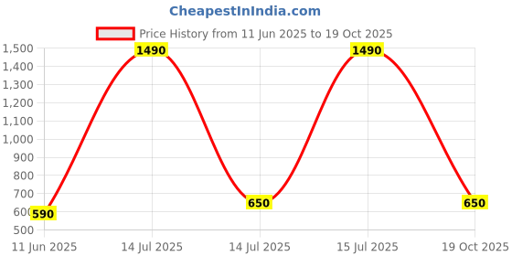 myntra.com CUTECUMBER Girls Floral Printed Applique Top cutecumber Price History Graph from 11 Jun 2025 to 19 Oct 2025
