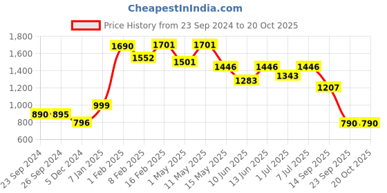 myntra.com CUTECUMBER Girls Floral Printed Fitted Top with Palazzos cutecumber Price History Graph from 23 Sep 2024 to 20 Oct 2025