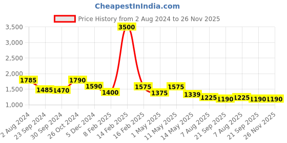 myntra.com CUTECUMBER Girls Floral Printed Net Fit & Flare Dress With Jacket cutecumber Price History Graph from 2 Aug 2024 to 26 Nov 2025