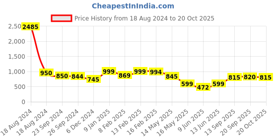 myntra.com CUTECUMBER Girls Floral Printed Top With Trousers cutecumber Price History Graph from 18 Aug 2024 to 20 Oct 2025