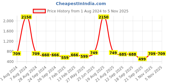 myntra.com CUTECUMBER Girls Fuchsia & Pink Printed Culotte Jumpsuit cutecumber Price History Graph from 1 Aug 2024 to 3 Nov 2025