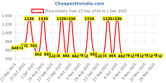 myntra.com CUTECUMBER Girls Graphic Print Top cutecumber Price History Graph from 23 Sep 2024 to 1 Dec 2025