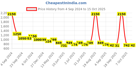 myntra.com CUTECUMBER Girls Graphic Printed Pullover cutecumber Price History Graph from 4 Sep 2024 to 14 Oct 2025
