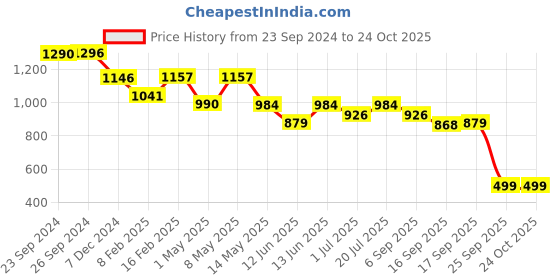 myntra.com CUTECUMBER Girls Graphic Printed Top With Trouser cutecumber Price History Graph from 23 Sep 2024 to 22 Oct 2025