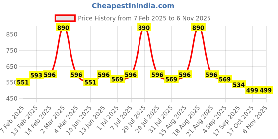 myntra.com CUTECUMBER Girls Green & Peach-Coloured 2 Printed T-shirt cutecumber Price History Graph from 7 Feb 2025 to 2 Nov 2025