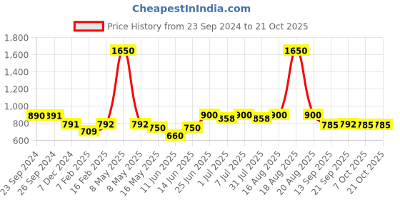 myntra.com CUTECUMBER Girls Grey Regular Fit Jeans cutecumber Price History Graph from 23 Sep 2024 to 20 Oct 2025