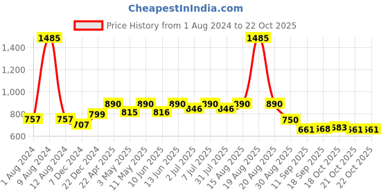myntra.com CUTECUMBER Girls Lace Inserts Detailed A-line Skirt cutecumber Price History Graph from 1 Aug 2024 to 21 Oct 2025