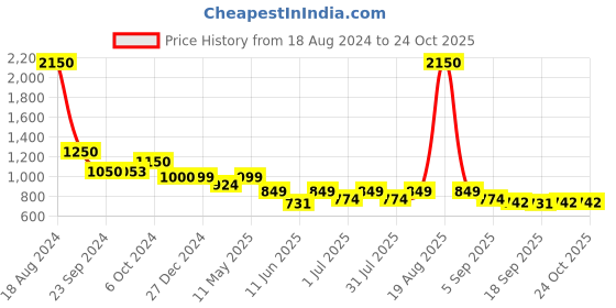 myntra.com CUTECUMBER Girls Looney Tunes Printed Fleece Pullover Sweatshirt cutecumber Price History Graph from 18 Aug 2024 to 22 Oct 2025