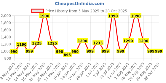 myntra.com CUTECUMBER Girls Low Distress Heavy Fade Embellished Stretchable Jeans cutecumber Price History Graph from 3 May 2025 to 28 Oct 2025