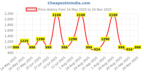 myntra.com CUTECUMBER Girls Low Distress Light Fade Embroidered Stretchable Jeans cutecumber Price History Graph from 14 May 2025 to 24 Nov 2025