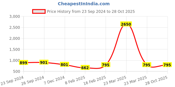 myntra.com CUTECUMBER Girls Mid-Rise Cotton Cargos cutecumber Price History Graph from 23 Sep 2024 to 28 Oct 2025