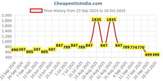 myntra.com CUTECUMBER Girls Mid-Rise Plain Parallel Trousers cutecumber Price History Graph from 23 Sep 2024 to 18 Oct 2025
