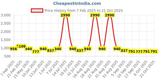 myntra.com CUTECUMBER Girls Navy Blue Printed Sweatshirt cutecumber Price History Graph from 7 Feb 2025 to 21 Oct 2025