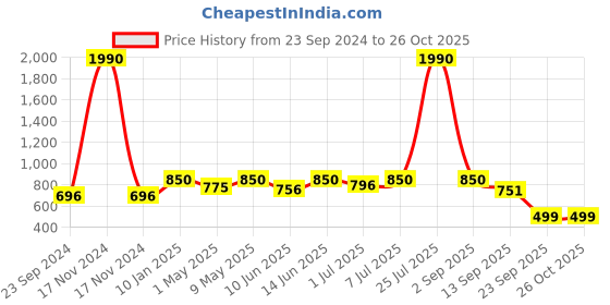 myntra.com CUTECUMBER Girls Navy Blue Solid A-Line Dress cutecumber Price History Graph from 23 Sep 2024 to 26 Oct 2025