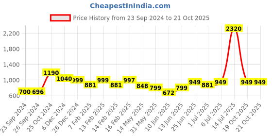 myntra.com CUTECUMBER Girls Net Fit & Flare Dress cutecumber Price History Graph from 23 Sep 2024 to 20 Oct 2025