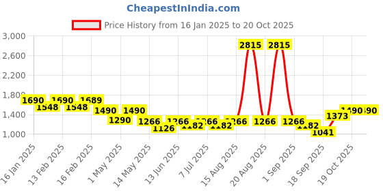 myntra.com CUTECUMBER Girls Net Fit & Flare Dress cutecumber Price History Graph from 16 Jan 2025 to 20 Oct 2025