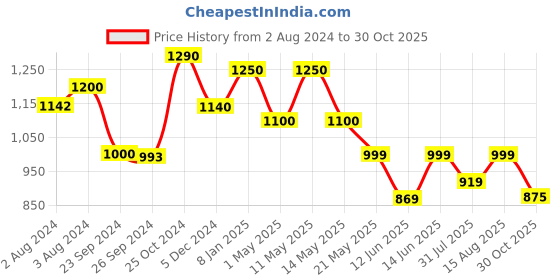 myntra.com CUTECUMBER Girls Ombre Puff Sleeves Applique Fit & Flare Dress cutecumber Price History Graph from 2 Aug 2024 to 30 Oct 2025