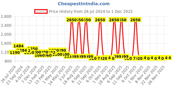 myntra.com CUTECUMBER Girls One Shoulder Flutter Sleeve Georgette A-Line Dress cutecumber Price History Graph from 26 Jul 2024 to 30 Nov 2025