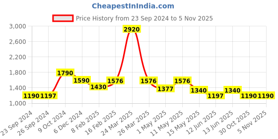 myntra.com CUTECUMBER Girls Peach-Coloured & Black Checked A-Line Dress With Shrug cutecumber Price History Graph from 23 Sep 2024 to 2 Nov 2025
