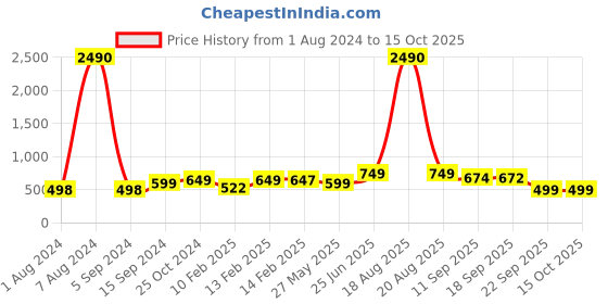 myntra.com CUTECUMBER Girls Peach-Coloured & Black Printed with Ruffles Jumpsuit cutecumber Price History Graph from 1 Aug 2024 to 15 Oct 2025