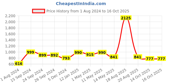 myntra.com CUTECUMBER Girls Peach-Coloured & Pink Embroidered Kurta with Trousers cutecumber Price History Graph from 1 Aug 2024 to 16 Oct 2025